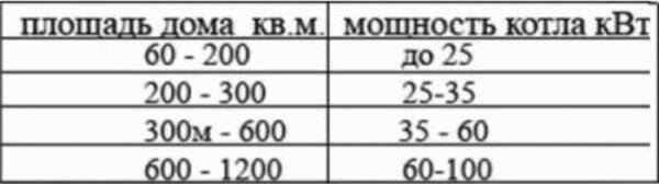 Таблица расчета мощности электрокотла